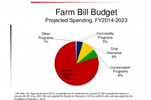 ¿Cómo ha quedado la Farm Bill 2014?