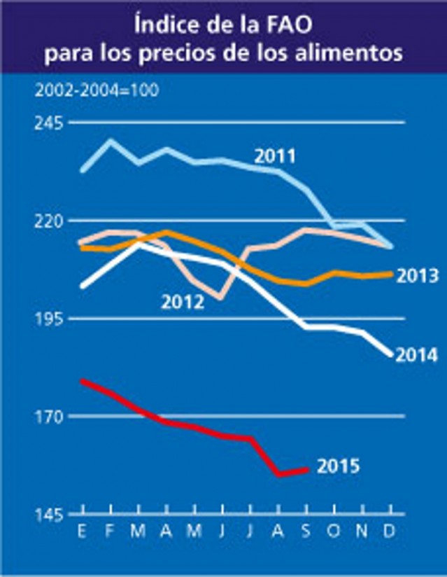 El Índice de Precios de Alimentos de la FAO registra su mayor caída mensual en agosto desde 2008