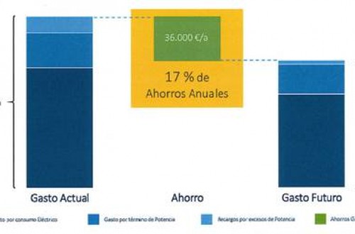 El autoconsumo fotovoltaico permite a las granjas avícolas ahorrar hasta un 17% anual en su factura eléctrica