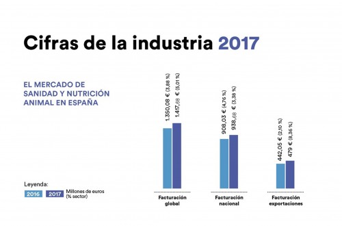 Las exportaciones tiran de la industria española de sanidad y nutrición animal