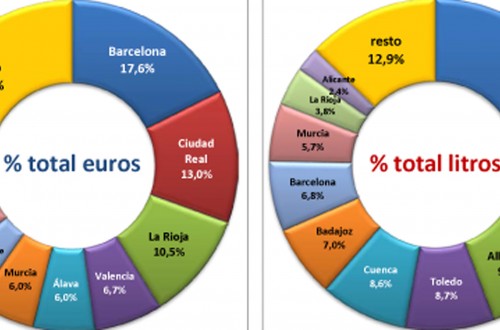 El sector vitivinícola exportó por valor de casi 3.200 M€ en 2017