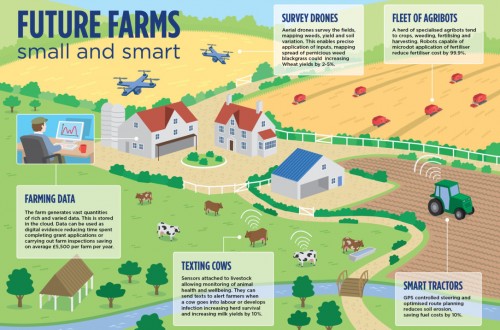 La UE lanza una encuesta para evaluar la implantación de la agricultura y ganadería de precisión