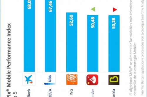 CaixaBank y BBVA lideran la carrera de la banca móvil, según Mobile Performance Index