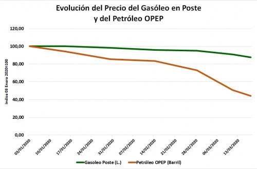 Unión de Uniones critica que la bajada de petróleo del 55,8% desde enero no se ha trasladado al gasóleo agrícola