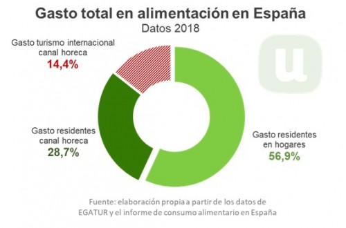 Unión de Uniones pide nuevos canales de comercialización para la agroalimentación