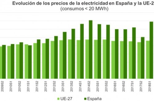 Unión de Uniones denuncia que el coste de la energía eléctrica ha subido un 60% en 10 años