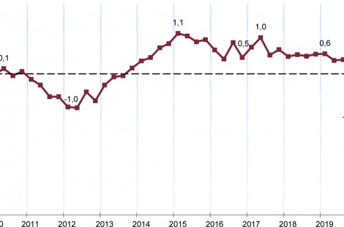 El sector agrario y pesquero se «salva» de la caída histórica del PIB en el segundo trimestre del año