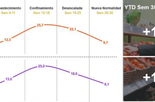 Estudio Kantar: el sector del gran consumo mantiene su crecimiento