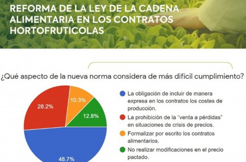 El sector hortofrutícola ve dificultades para aplicar la reforma de la Ley de la Cadena Alimentaria