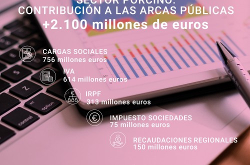 El sector porcino aporta más de 2.100 M€ anuales en impuestos a las arcas públicas