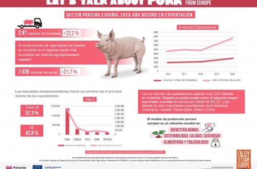 El sector porcino español bate récord histórico de exportaciones en 2020