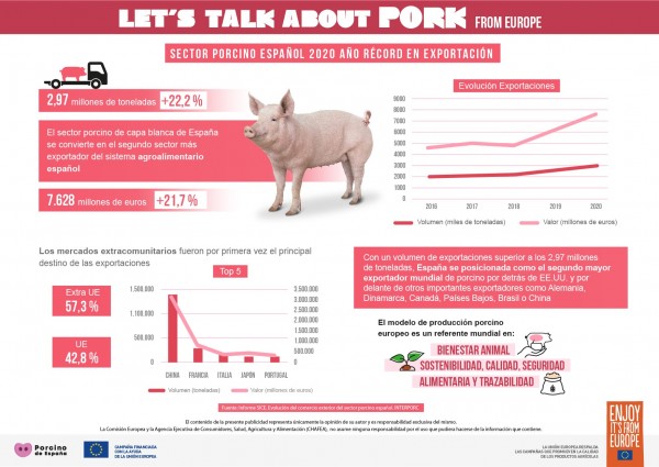 El sector porcino español bate récord histórico de exportaciones en 2020