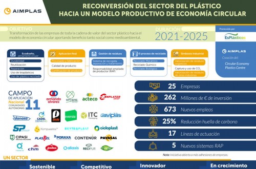 El sector de los plásticos invertirá más de 260 M€ en economía circular e innovación