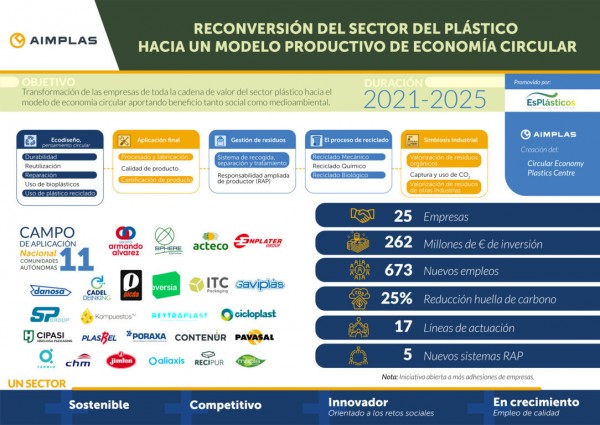 El sector de los plásticos invertirá más de 260 M€ en economía circular e innovación