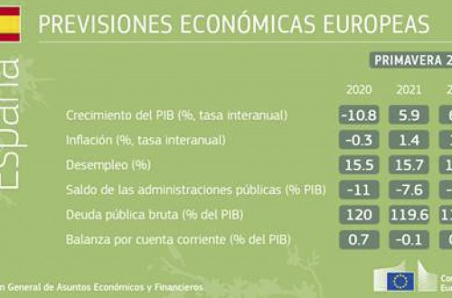 Bruselas publica sus previsiones económicas de primavera: la economía crecerá un 4,3% este año