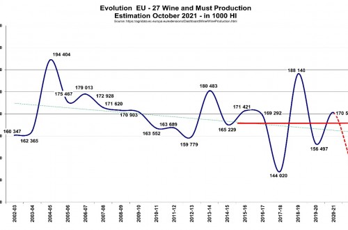 La CE prevé un descenso de la producción vitivinícola comunitaria del 13% y de 23 Mhl en 2021/22