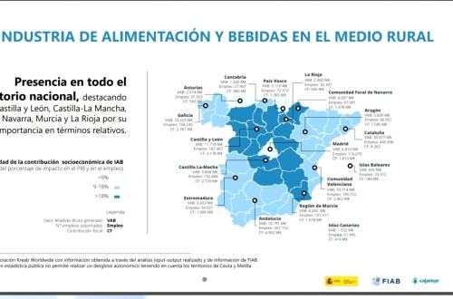 La industria de alimentación y bebidas genera más de 305.000 empleos en la España Vaciada, según un informe de FIAB