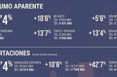 El consumo de vino en España continúa al alza por cuarto mes consecutivo