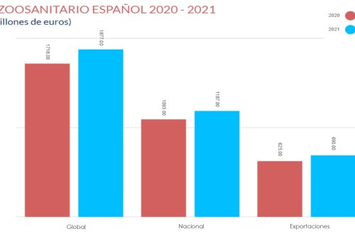 La industria española de sanidad y nutrición animal crece el 9,26% en 2021