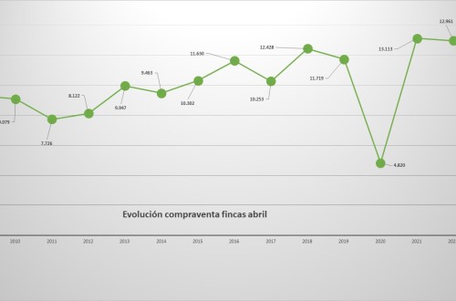 La compraventa de fincas rústicas en abril cierra el mejor cuatrimestre de la última década