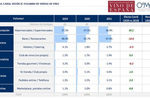 Las ventas de vino confirmaron su recuperación post-pandemia con un incremento del 14% en 2021  