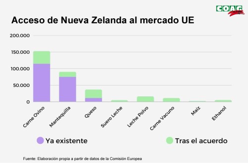 COAG: los ganaderos vuelven a ser “moneda de cambio” con el acuerdo de libre comercio UE-Nueva Zelanda