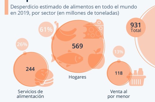 Cerca de mil millones de toneladas de alimentos se desperdician cada año en todo el mundo