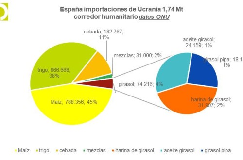 Rusia suspende el acuerdo de exportación de cereales desde los puertos ucranianos