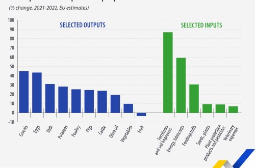 Los precios agrícolas subieron un 24% de media en la UE en 2022