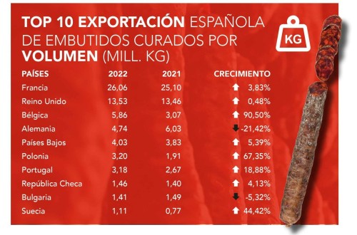 El Consorcio del Chorizo Español aumenta sus ventas en España hasta los 61.000 kg