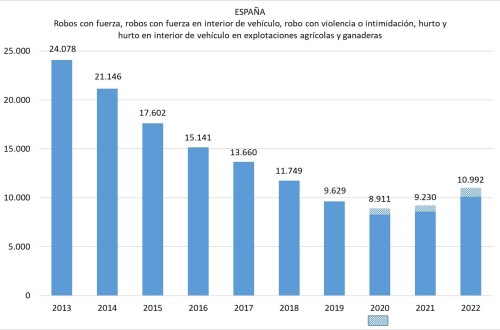 Los robos en el campo volvieron a repuntar el pasado año