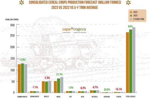 El COPA-Cogeca prevé más producción de cereales y oleo-proteaginosas en la UE-27 pese a la grave sequía ibérica