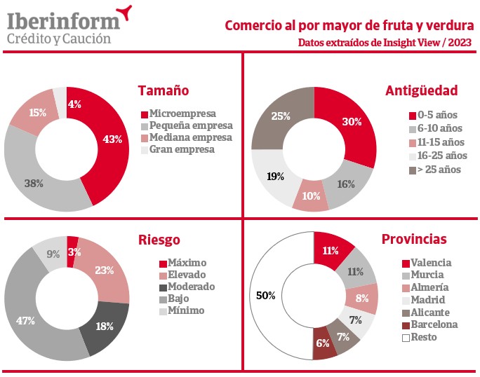 El riesgo de impago entre los mayoristas hortofrutícolas empeora ante unos márgenes muy ajustados