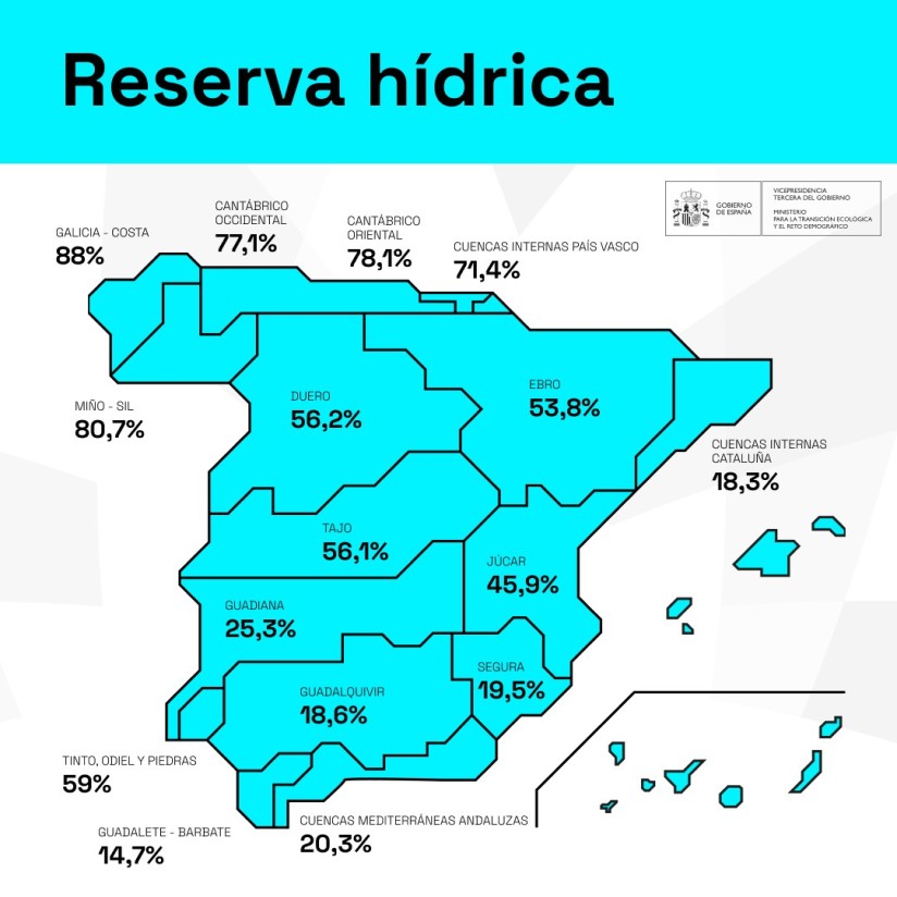 La reserva hídrica volvió a bajar en 125 Hm3 y se situó en el 43,4% de su capacidad total