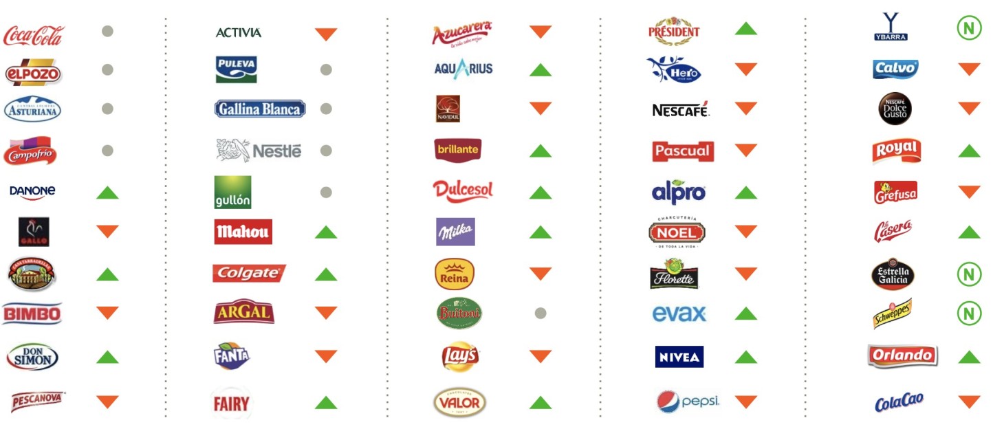 Coca-Cola, ElPozo y Central Lechera Asturiana, las marcas más elegidas en España según el Informe Brand Footprint 2024 de Kantar