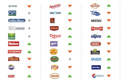 Coca-Cola, ElPozo y Central Lechera Asturiana, las marcas más elegidas en España según el Informe Brand Footprint 2024 de Kantar