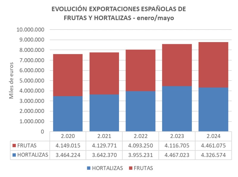 La exportación española de frutas y hortalizas frescas aumentó un 10% en volumen y en valor en mayo