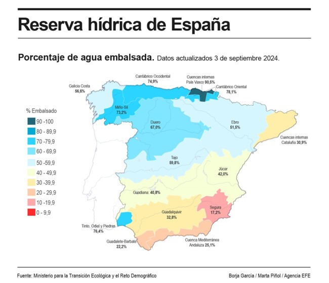 Pese a las lluvias, la reserva hídrica de los embalses desciende al 49,5%