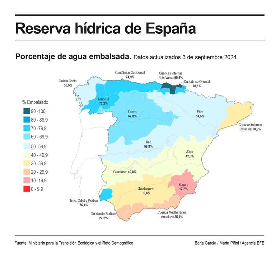 Pese a las lluvias, la reserva hídrica de los embalses desciende al 49,5%